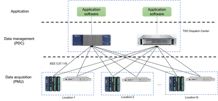 Developing Wide Area Protection, Automation and Control (WAMPAC ...